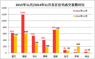 11月潍坊住宅成交3632套 同比上涨37.06%-潍坊新房网-