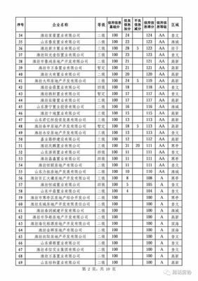 潍坊房地产开发企业信用等级出炉,三家公司被评定为C级 - 今日头条(www.toutiao.com)