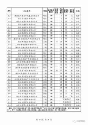 潍坊房地产开发企业信用等级出炉,三家公司被评定为C级 - 今日头条(www.toutiao.com)