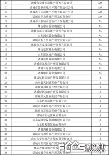 2019年度潍坊市区房地产开发企业信用等级公布