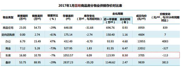 1月昆明商品房供销两跌 俊发12.35亿销售金额位居榜首-云南房网